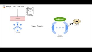 How to Trigger Cloud Function with Pub/Sub in GCP