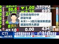 【每日必看】台股盤中大跌逾300點 萬七失守台積電跌至561元@中天新聞ctinews 20220308