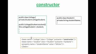 Spring Framework Tutorial Session 3 Spring Auto Wiring - byType, byName, Constructor