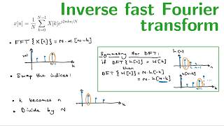 Inverse DFT using the FFT