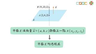 108新課綱｜高二數學｜【觀念】空間中的平面方程式