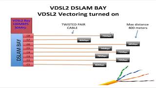 HOW VDSL2 VECTORING WORK