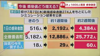 【新型コロナ】新潟県で808人確認　7月20日16:00現在