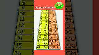 Roman Numbers 1 -10000 Learning Number Roman | Number Learning #shortvideo #maths #number