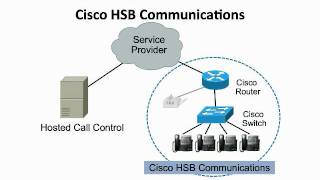 Cisco Hosted VOIP for Small Businesses