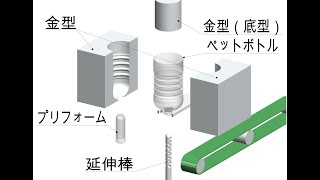 ペットボトルなど、プラスチック容器の成形方法、ブロー成形