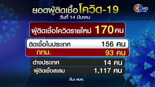 ไทยยอดพุ่ง! เจอป่วยโควิดวันเดียว 170 ราย หนักที่คลัสเตอร์ใหม่ \