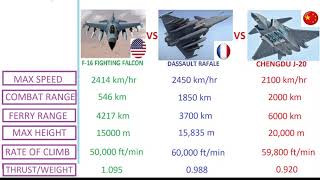 F16 vs RAFALE vs J20 | Knowing Knowledge