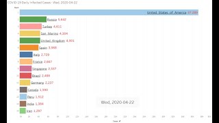 Tutorial on How to Build a Tableau Bar Chart Race on COVID-19 Cases in 5 Minutes