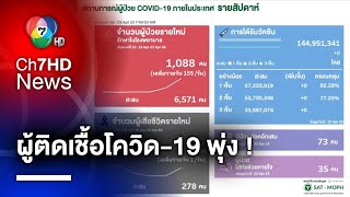 ก.สาธารณสุข เผย ผู้ติดเชื้อโควิด-19 พุ่งสูง เฉลี่ยวันละ 155 คน