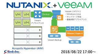 Nutanix Acropolis Hypervisor(AHV)バックアップでお悩みの方へ ～暑い！熱い！？超最新Veeam Availability for Nutanix AHVを解説～