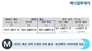 [메디컬투데이TV] 내년도 예산 감액 수정안 국회 통과…보건복지 1655억원 삭감