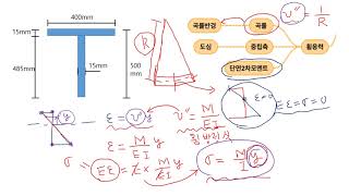 강구조 1-3-3 역학 용어 설명(수직응력과 휨응력)