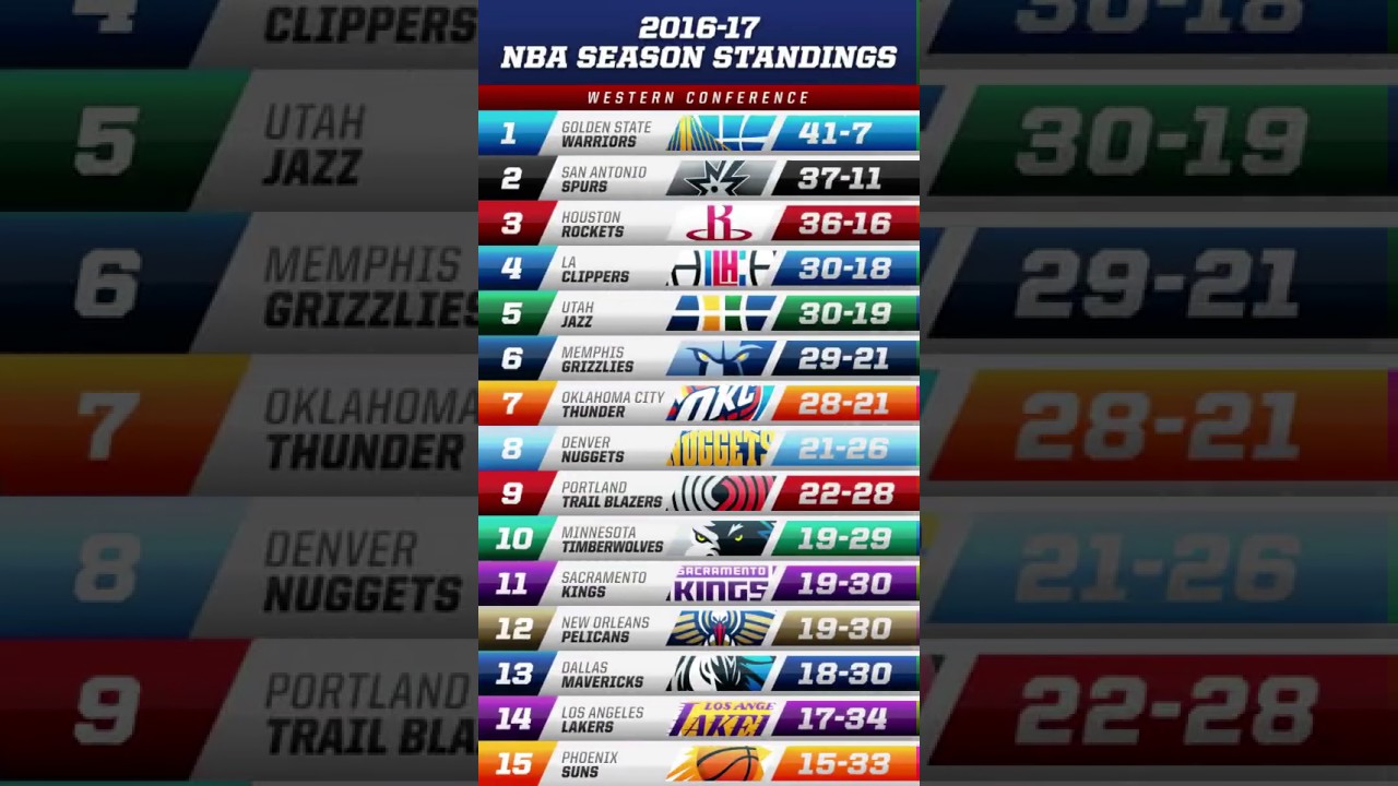 Nba Eastern Conference Standings - YouTube