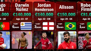 Highest-Paid Players in Liverpool 2022-23