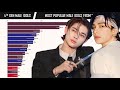 Most Popular 4th Gen Male Idol Evolution from 2018 to 2024