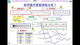 192--EMA系列：如何進行實驗模態分析？(5:50)