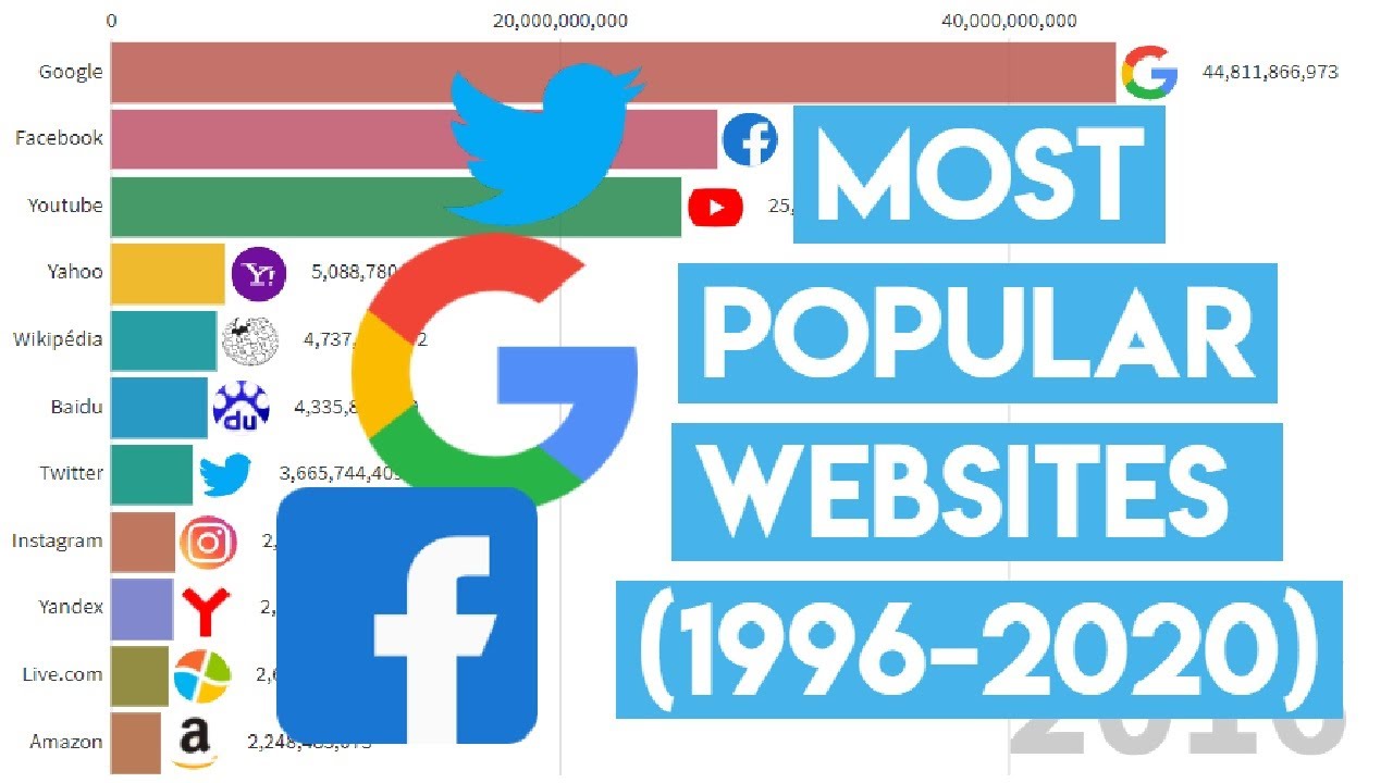 MOST POPULAR WEBSITES (1996-2020) - YouTube