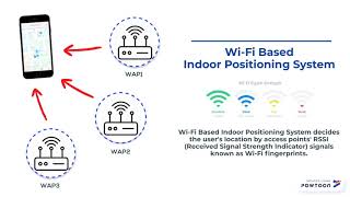 Wi-Fi Based Indoor Positioning Systems