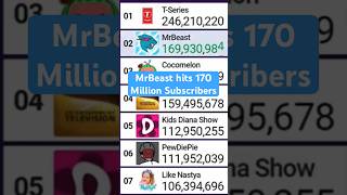 MrBeast hits 170 Million Subscribers