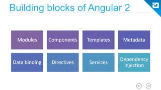 Getting Started with AngularJS 2.0