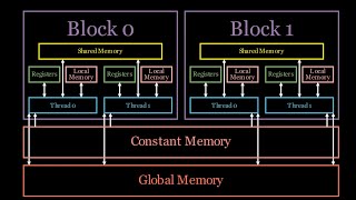 Memory Hierarchy | GPU Programming | Episode 6