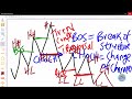 bos choch mms🤑best market structures free forex bot ea in mql5 part 497 ict smc break of structure