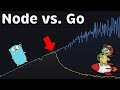 Node.js vs Go (Golang): Performance (Latency - Throughput - Saturation - Availability)