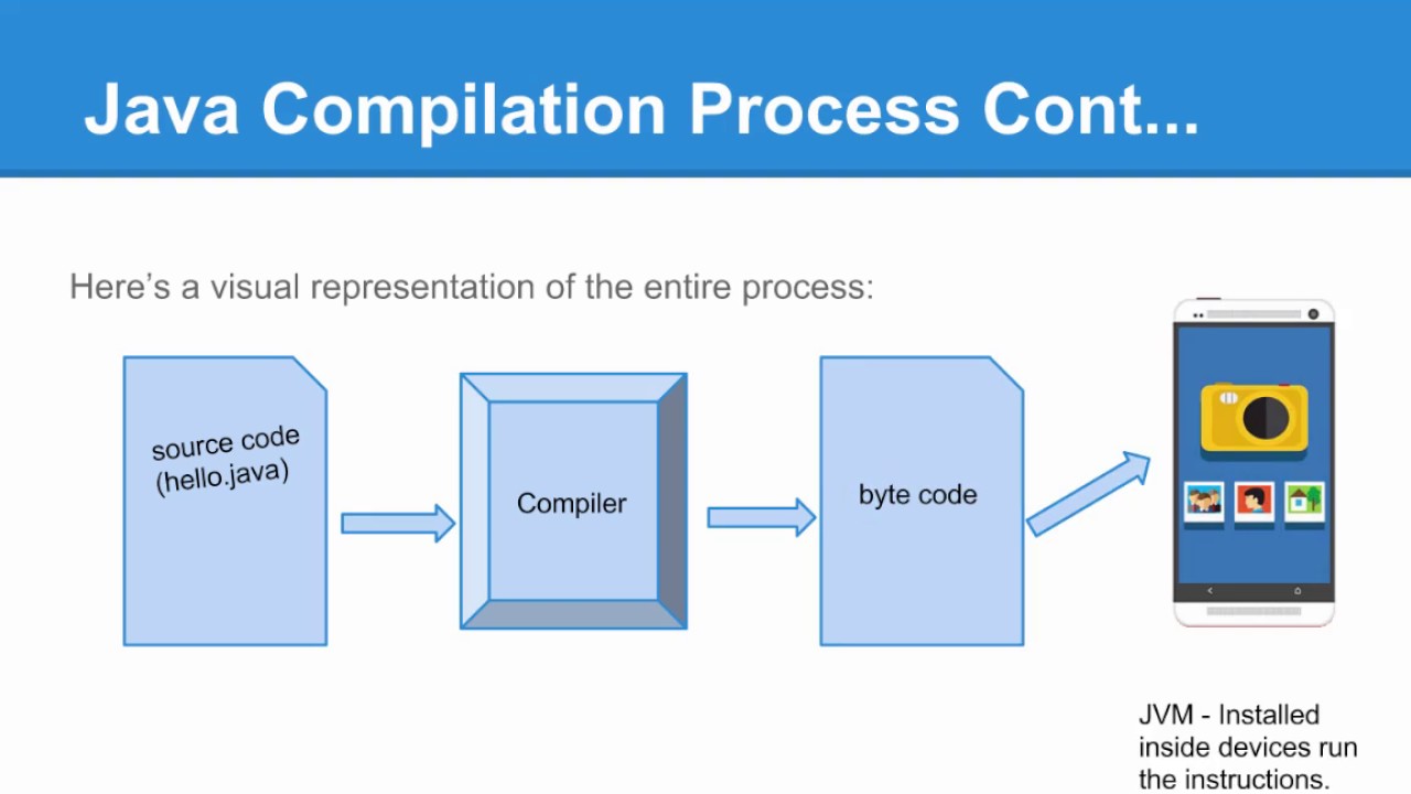 Java Compilation Process - YouTube