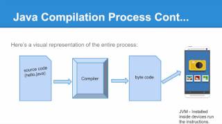 Java Compilation Process