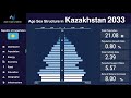 kazakhstan changing of population pyramid u0026 demographics 1950 2100