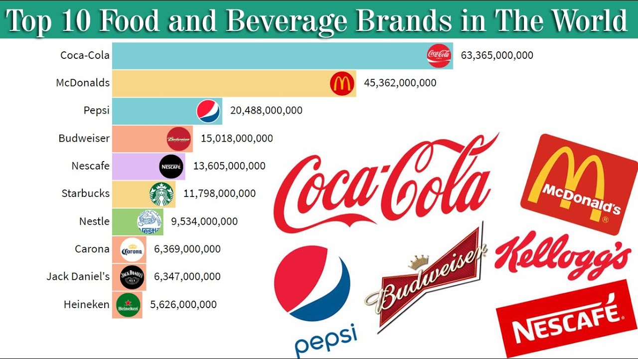 Top 10 Largest Food Beverage Companies 2000 To 2020 Youtube