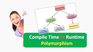 What is the Difference between Compile Time and Runtime Polymorphism