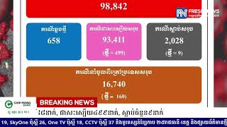 ក្រសួងសុខាភិបាល៖ រកឃើញអ្នកឆ្លងកូវីដ១៩ថ្មីចំនួន៦៥៨នាក់, ជាសះស្បើយ៤៩៩នាក់, ស្លាប់ចំនួន៩នាក់