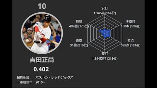 プロ野球通算『出塁率』ランキング100 ※通算2,000打数以上