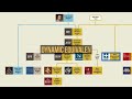 english bible translations family tree