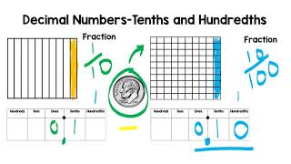 Decimals Place Value Tenths And Hundredths Elementary Math