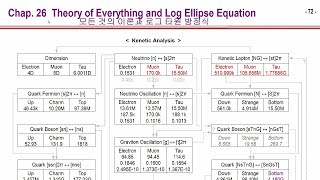 [ MQHC3 어미 양자홀 우주론 26 ] 모든 것의 이론과 로그 타원 방정식