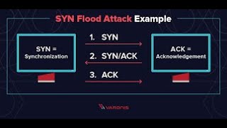 Syn flood Attack using Hping3