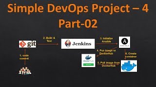 Simple DevOps Project-4 - Part 02 | Create DevOps project using Git, Jenkins, ansible and Docker