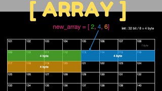 Her Yönüyle Arrayler (Memory - Operations - Complexity)