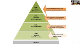 The new primary care long-term conditions programme and what it means for you