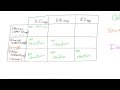 Halogen Displacement Reactions - AS Chemistry