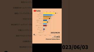 【2023年6月編】独立リーグの球団公式YouTube再生回数 #独立リーグ #プロ野球 #npb #ランキング #youtube