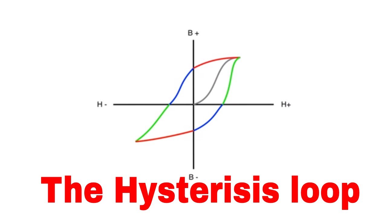 The Hysteresis Loop Explained - YouTube