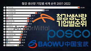 철강 생산량 기업별 세계 순위 2007-2022