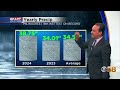 weather whys 2024 weather recap