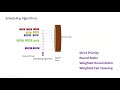 network traffic management qos on a routers that policer wred schedulers sp rr wrr wfq