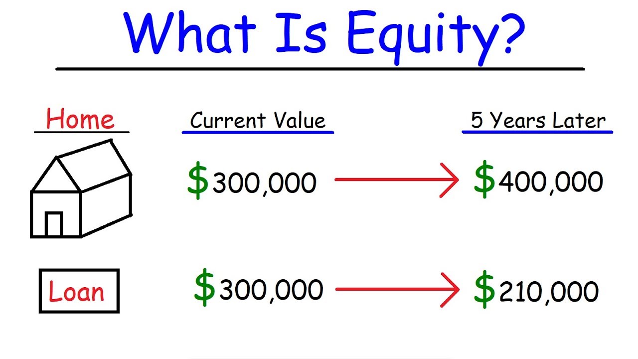 Personal Finance - Assets, Liabilities, & Equity - YouTube