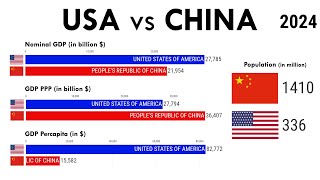 USA vs China 1980-2030 :  Nominal GDP, GDP PPP, Growth Rate & Population (Updated)